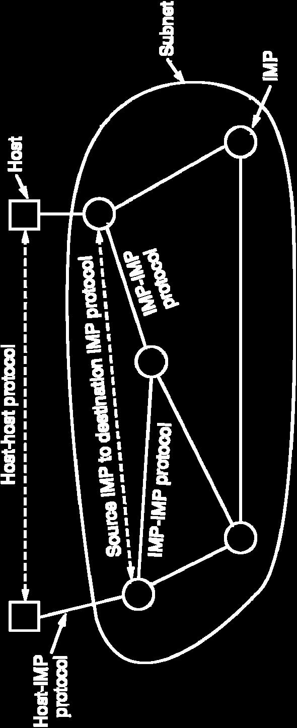 The ARPANET (2) The