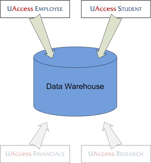 Reporting Concepts Where does the Data come from? The data available to us in UAccess Analytics currently comes from two sources: UAccess Employee and UAccess Student.