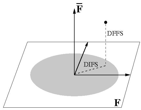 Subspace Face Detector PCA-based Density Estimation p(x) Maximum-likelihood face detection based on DIFS + DFFS Eigenvalue spectrum Moghaddam