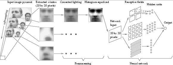 Neural Network-Based Face Detector Train a set of multilayer