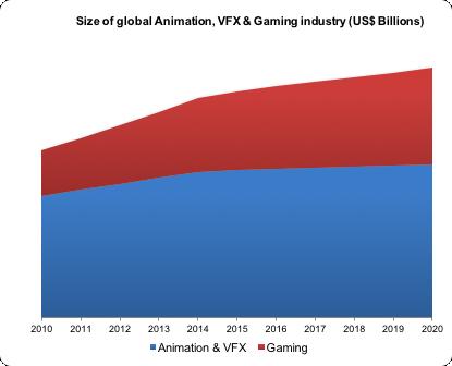 European Animation & VFX Industry The total value of European animation industry was US$ 45.4 billion in 2017 and is projected to reach US$ 46.2 billion by 2020.