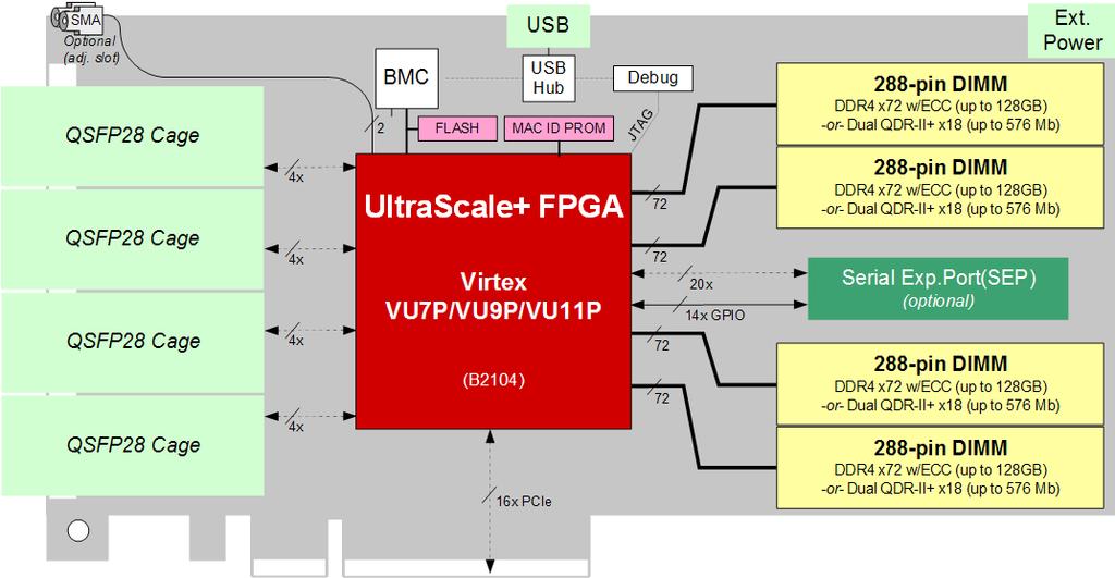 XUPP3R Specifications Board Specifications FPGA Virtex UltraScale+ VU7P/VU9P/VU11P 52x GTY transceivers at 32.75 Gbps Up to 2.