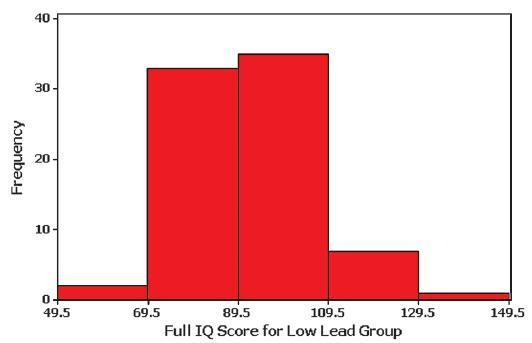 Example IQ scores from children with low levels of lead.