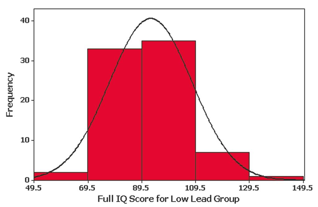 Example IQ Scores What is the shape of this distribution?