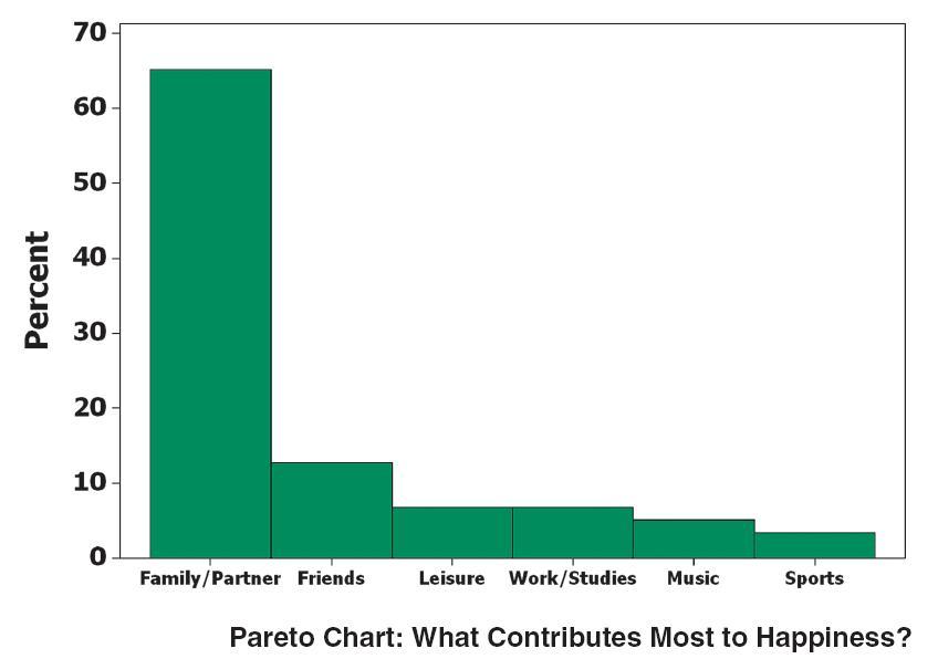 Pareto Chart A bar graph for qualitative data, with the