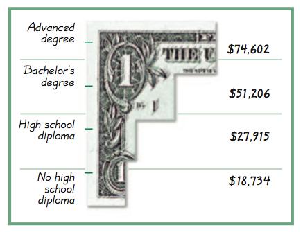 Example Income and Education Bars have same