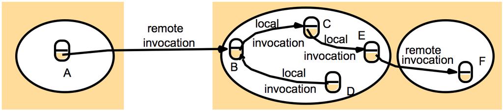 Actions... in a Distributed Object System As in the non-distributed case: an action is initiated by a method invocation, which may result in further invocations on methods in other objects.