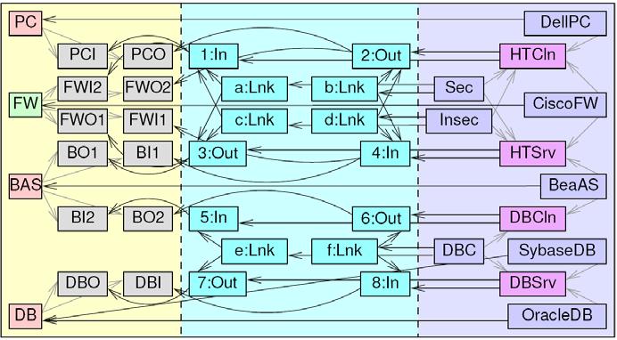 The intermediate node types Link, In and Out and the corresponding edge types are used to relate domain-specific interfaces with corresponding source and sink nodes in Reo and domain-specific