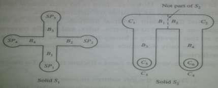 PART-B (13 marks) 1. Summarize the steps involved to NURBS equation of a curve. BT2 2.