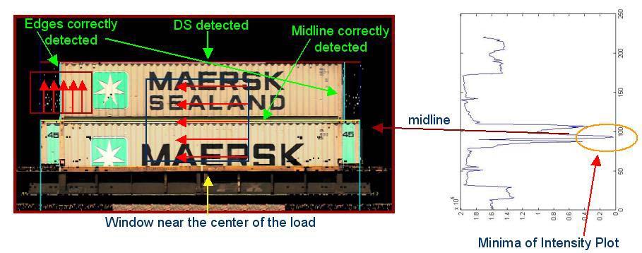 Since, the gaps have some foreground in the form of parts of the iron connectors between consecutive rail cars which are very less compared to that in the loads, we can apply k-means algorithm with
