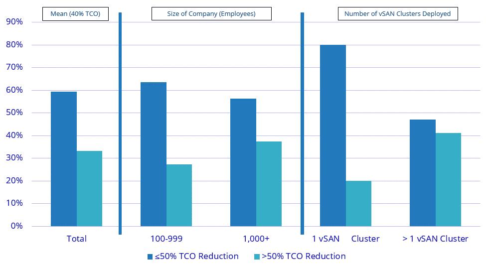 TCO gains tend to be far higher for those that have deployed multiple vsan clusters, which should be seen a clear indication that customers deploying VMware vsan in small/targeted environments may be