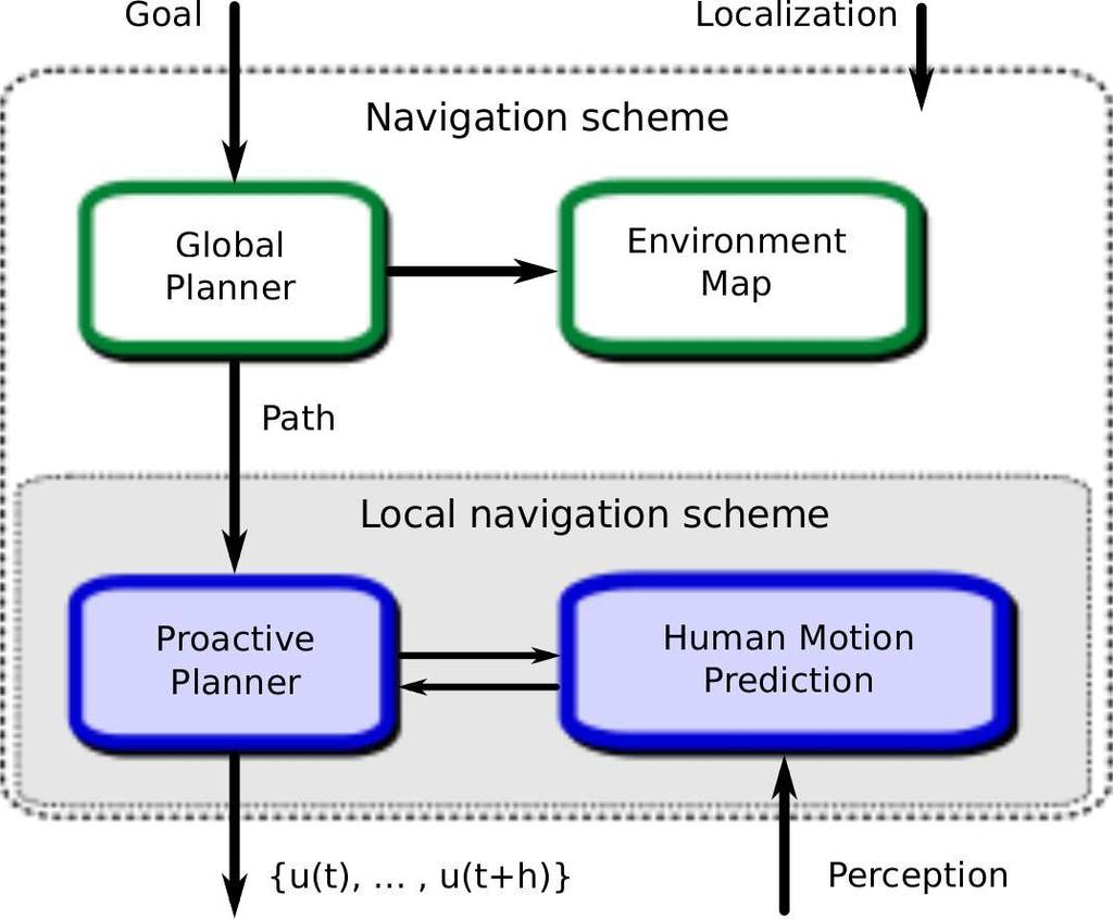 Fig. 2. Oveview of the poposed planning scheme. II.