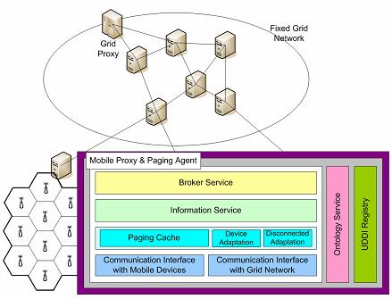 The proposed mobile proxy and paging agent consist of grid middleware, ontology service, and UDDI registry.