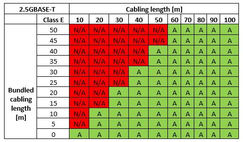 What about standards? Table 4. Projected viability of 2.5GBASE-T protocol over cat. 5e cabling.