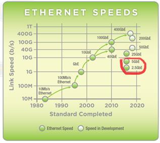 Who needs 2.5G and 5G Ethernet? Well, analysis of Ethernet Alliance documentation, particularly the Roadmap updated in March 2016, doesn t leave any doubts. 2.5G and 5G Ethernet was planned and work on IEEE 92.