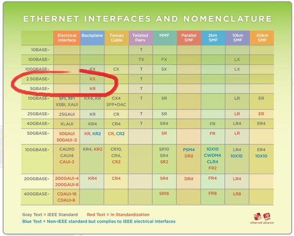 Who needs 2.5G and 5G Ethernet? Picture 2. Ethernet protocols development plans. [Diagram taken from Ethernet Alliance official website.] What applications do these protocols target?