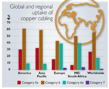 Global and regional uptake of copper cabling. Picture 4. Global and regional uptake of copper cabling. [Diagram taken from BSRIA s 2015 Cabling Overview.] Ethernet Max. Speed (Mbps) 802.11b 11 802.