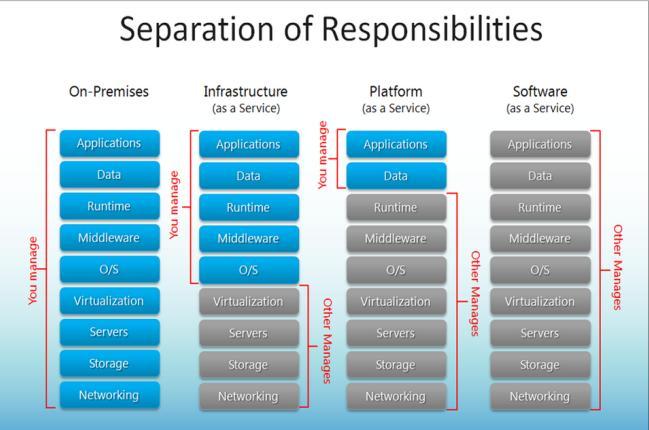 Fig. 2 Separation of responsibilities in IaaS, PaaS & SaaS V. COMMON SECURITY CONCERNS A. Data breaches. It constitutes leakage, manipulation or loss of data by intrusion attack on the cloud.