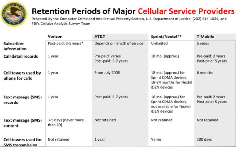 RETENTION SCHEDULES-SAMPLE LETTERS Service Provider Records Subscriber Information Call Detail Records Cell-Site Locations Call Detail Retention The retention periods varies between the service