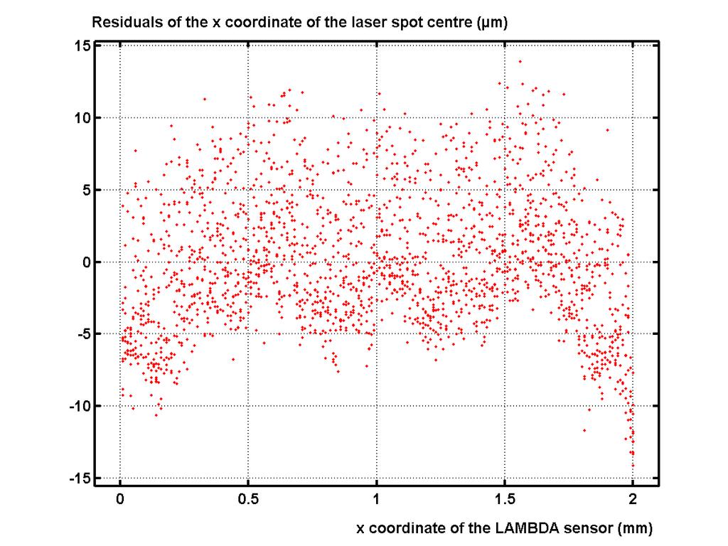Figure 4: Displacement of the laser spot centre measured by the LAMBDA sensor with respect to displacement of the LAMBDA sensor (paper surface) Figure 6: Residuals of the y coordinate of the laser