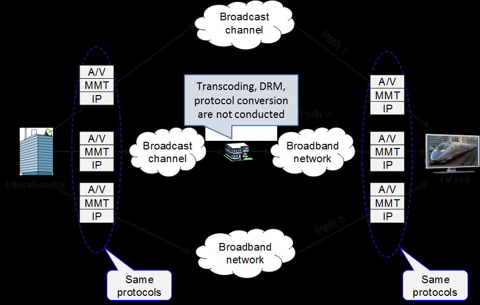 Appendix I: Delivery of IP-based broadcasting services over high-speed broadband I.1 Overview IP-based broadcasting systems such as ISDB-S3 [b-itu-r BO.2098] [b-itu-r BT. 2074] and ATSC 3.0 [b-atsc 3.
