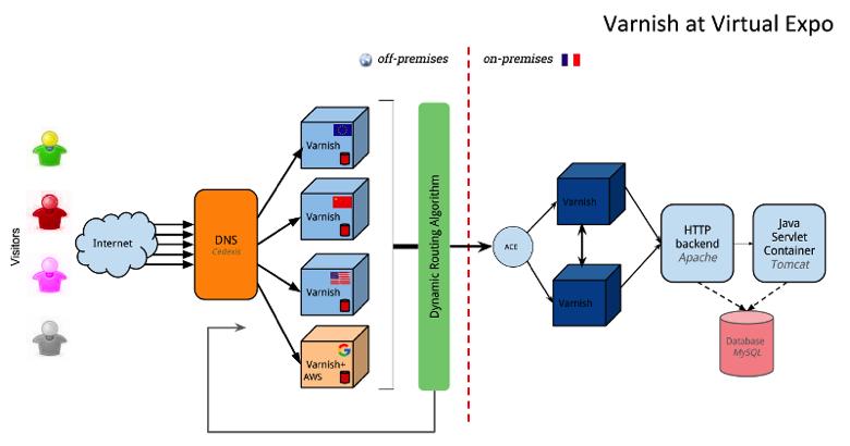 The solution Flexibility leads to stability: Improving and maintaining in-house DIY CDN Varnish Plus is a flexible solution for many performance-related issues, and making it even easier to adopt and