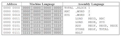 assembly language low level language = use