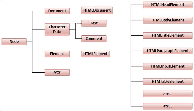 16.1 OVERVIEW OF THE DOM 237 Tree representation of an HTML document contains nodes: HTML tags or elements Strings of text, also