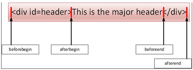 16.4 ELEMENT CONTENT 247 Standardized by HTML5: Insert string of arbitrary HTML markup adjacent to the specified element: First argument: beforebegin, afterbegin, beforeend or afterend.
