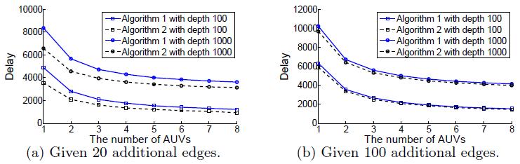 6. Experiments l Simulation results: Sparse graph Dense graph