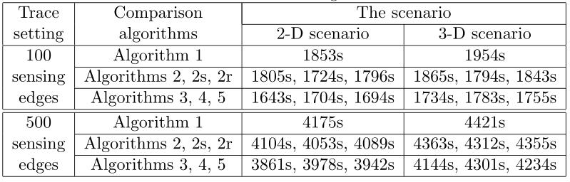 6. Experiments l Results for 2-D and 3-D search spaces Algorithms 1 and 2: cycles with sensing edges and non-sensing edges Algorithms 2s and 2r: adjust the surface point at the end of sensing edges,