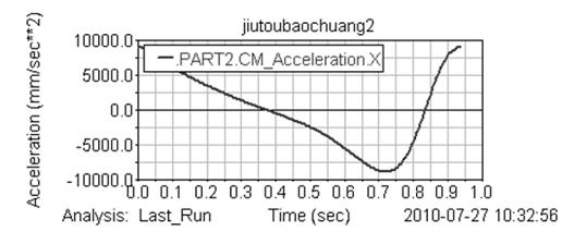 Figure 9. The acceleration chart. Figure 10. The resistance torque chart. 4. Conclusions Figure 11. The work of resistance chart.