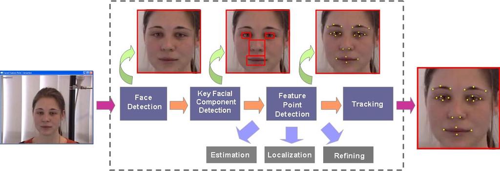 Chapter 5 Facial Landmark Localization The facial landmark localization approach is proposed based on the key facial component detectors described in Chapter 4. Figure 5.