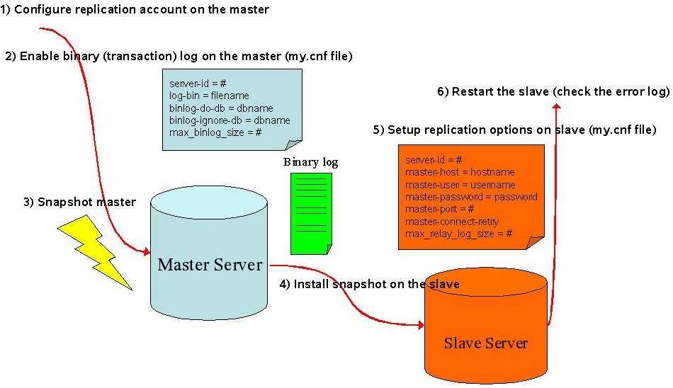 As first step, the master server has to be tuned specifying few configuration parameters; the master is not aware of whom are the slaves and where they are.