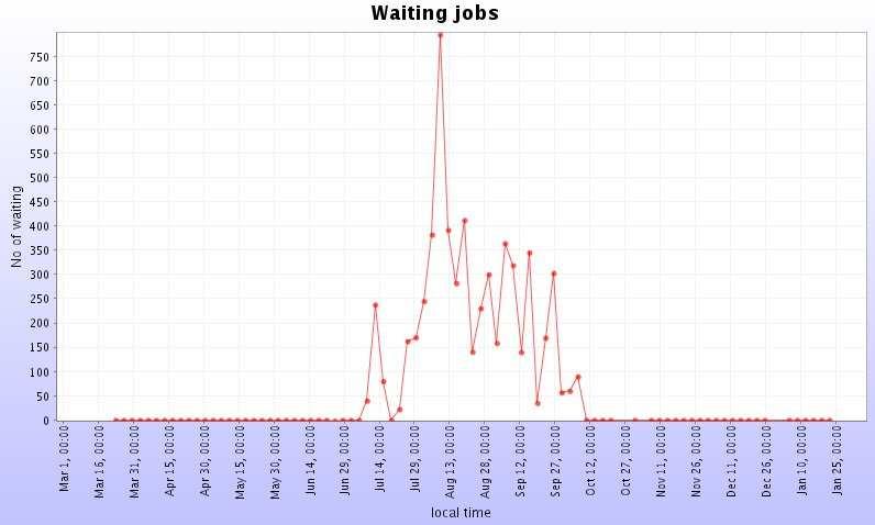 CHAPTER 5. PDC 04 MONITORING AND RESULTS 78 Figure 5.8: Waiting jobs: full history Figure 5.9: Assigned jobs: full history during PDC 04 jobs to run in parallel.