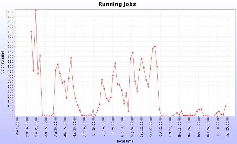 CHAPTER 5. PDC 04 MONITORING AND RESULTS 79 Figure 5.10: Variation of running jobs during PDC 04 in the Task Queue (TQ) and the availability of free CPUs of the remote computing centres.