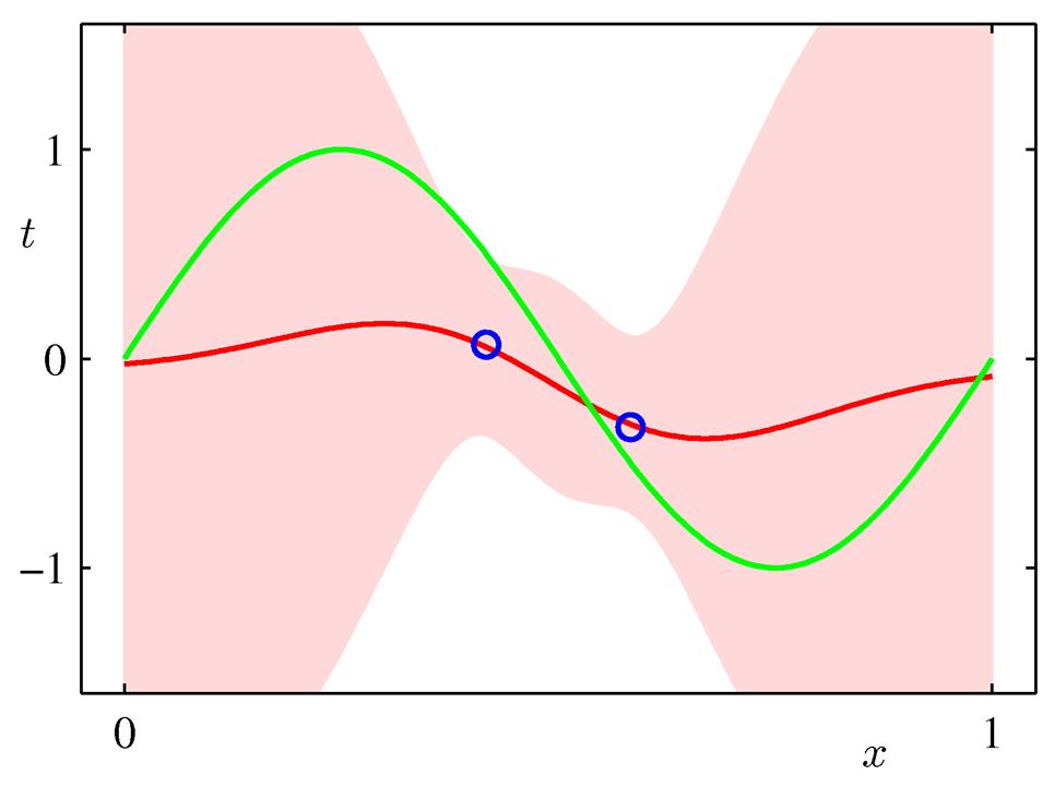 Predictive Distribution (3) Example: Sinusoidal