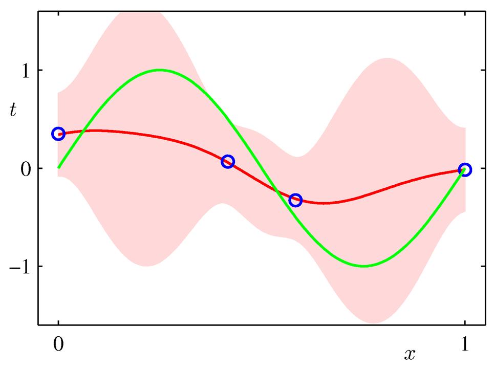 Predictive Distribution (4) Example: Sinusoidal