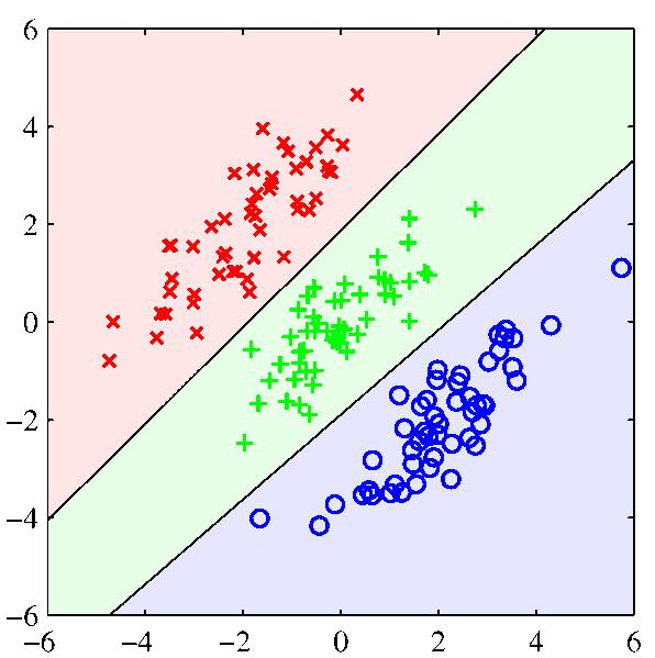 Logistic vs Linear Regression, n>2 classes 68 Linear regression