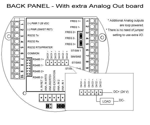 Back Panel: Additional A/O Addition analog output