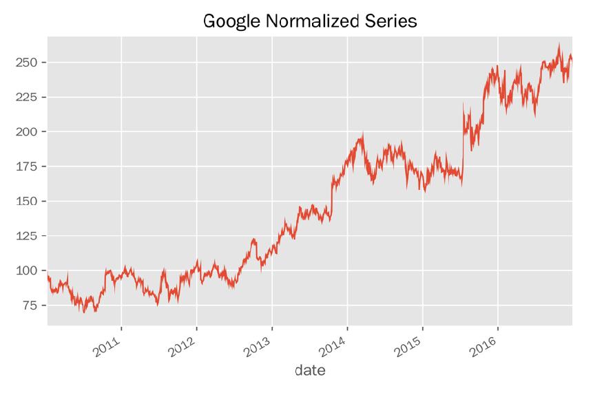 Normalizing a Single Series (2) In [6]: normalized = google.price.div(first_price).