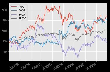 Comparing with a Benchmark (2) In [20]: prices.head(1) Out[20]: AAPL GOOG YHOO SP500 2010-01-04 30.
