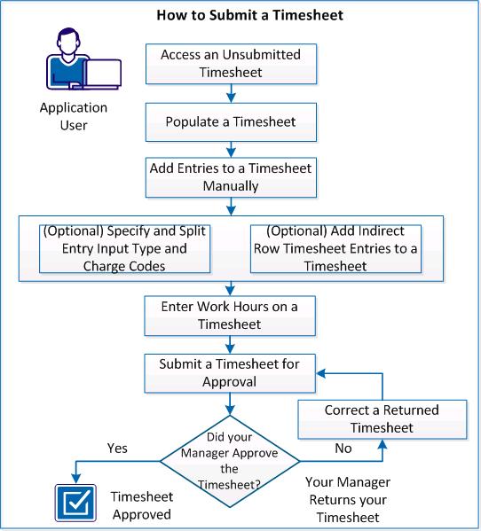 How to Submit a Timesheet The following graphic describes how an application user submits a timesheet. 1. Access an Unsubmitted Timesheet (see page 109) 2.