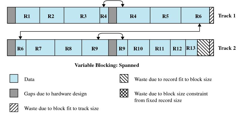Variable Blocking: Spanned Variable length records, no limit to record size.
