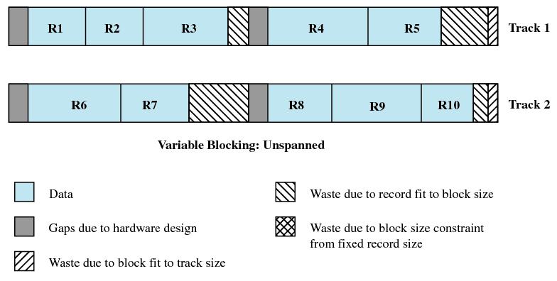Variable Blocking Unspanned Variable length records.