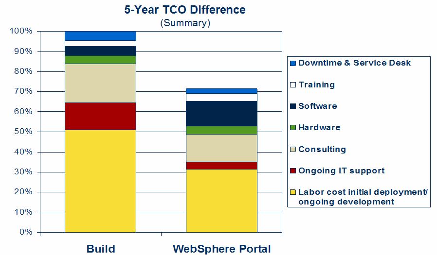 Building solutions with WebSphere Portal has significant cost advantages over build your own WebSphere Portal based solutions had on average a 29% lower 5-Year TCO compared to in-house developed