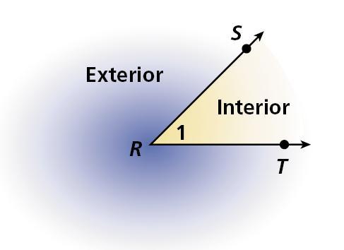 The set of all points between the sides of the angle is the interior of an angle. The exterior of an angle is the set of all points outside the angle.