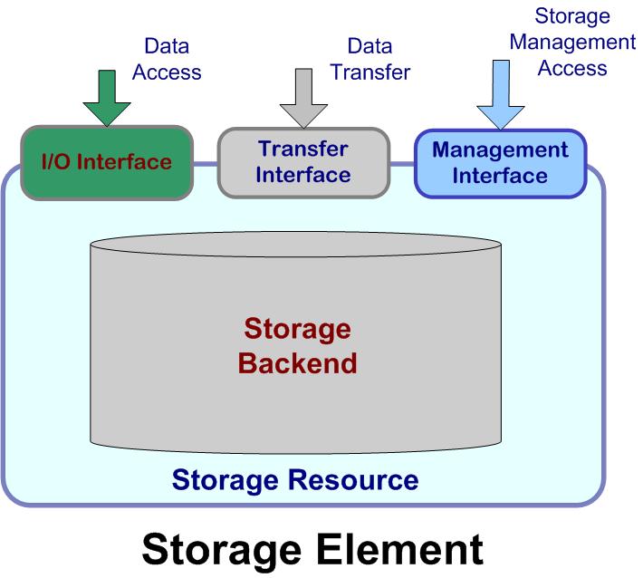 Storage services Storage Element Storage Element (SE) A Storage Element (SE) is a Grid service that allows