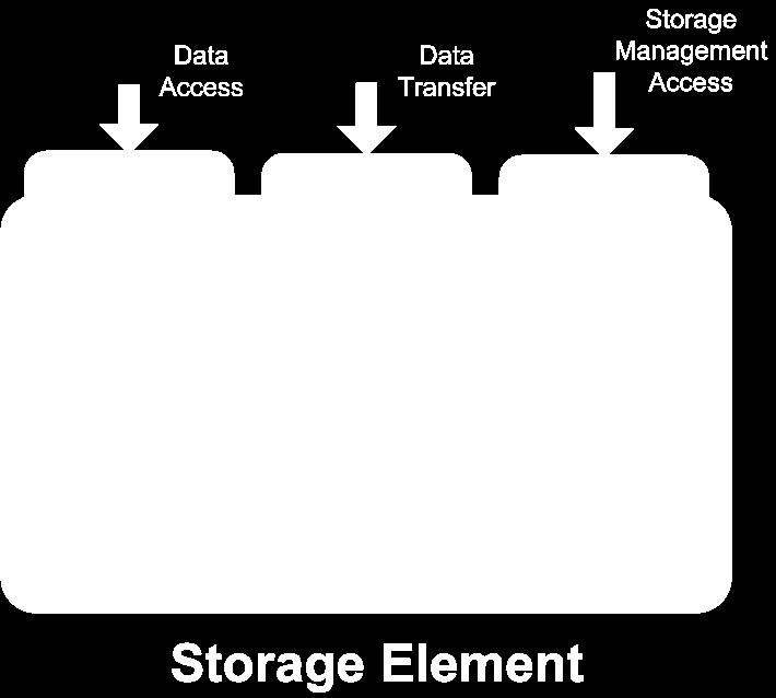 To make the storage available in the data architecture, the storage resource is wrapped by storage services