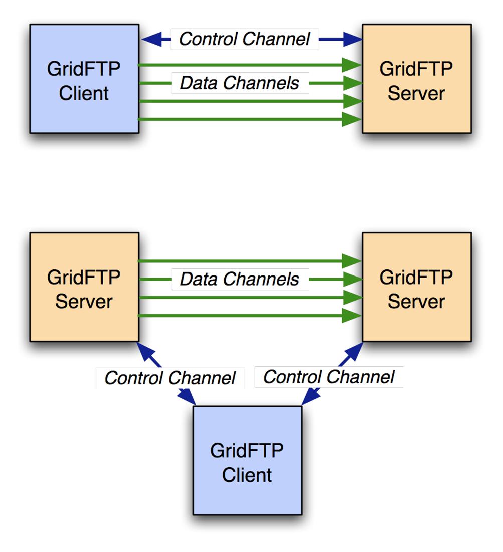 GridFTP Service GridFTP channels Two channels protocol like FTP: Control Channel Communication
